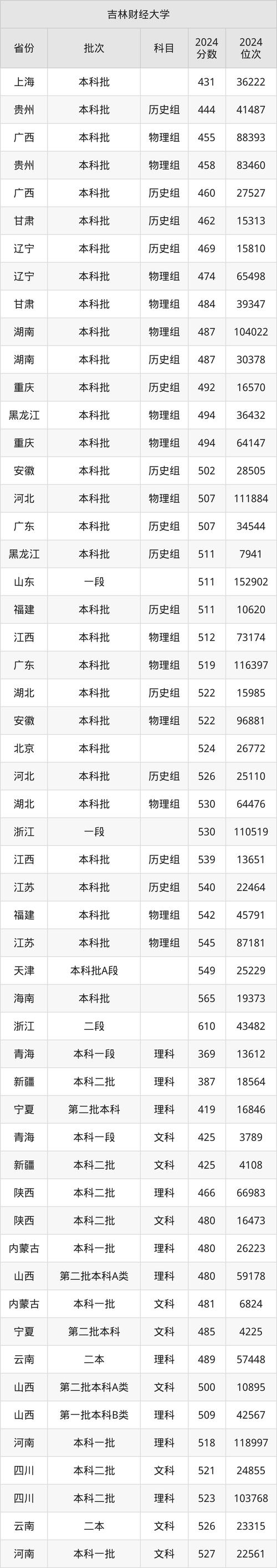 2024年財經類大學錄取分數線（2024各省份錄取分數線及位次排名）_中央財經大學歷年錄取分數線查詢_中央財經大學2024年錄取分數線