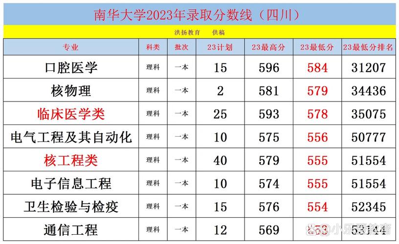 2024年南華大學管理在線錄取分數線（所有專業分數線一覽表公布）_南華大學臨床醫學分數線_南華大學臨床醫學考研分析