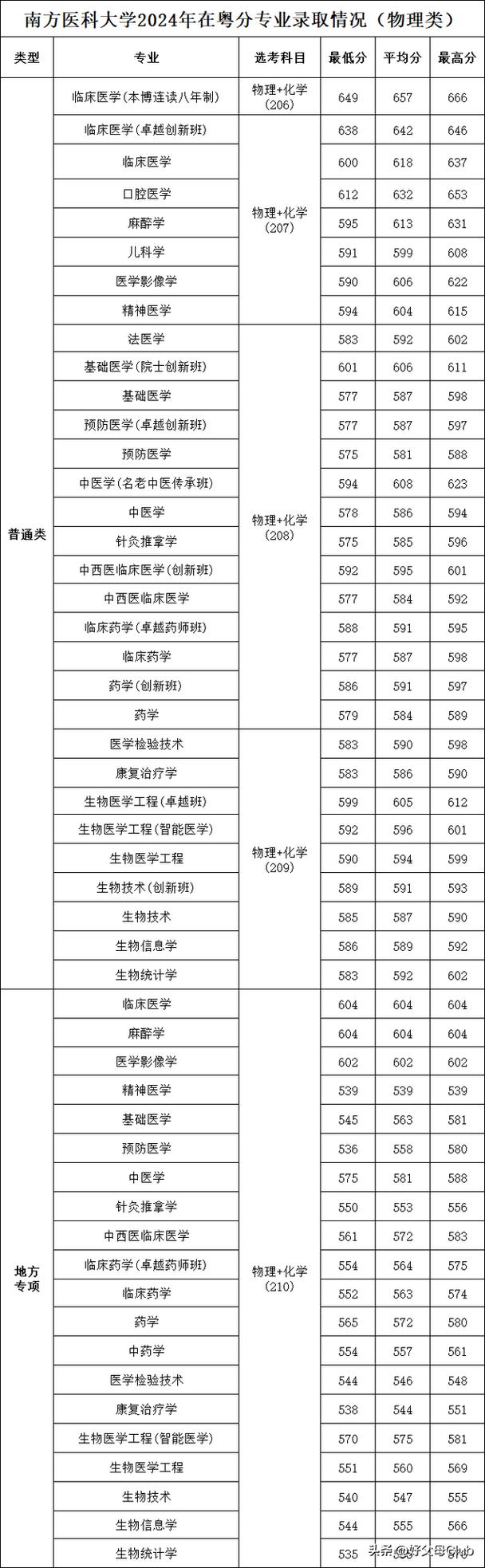 2024年南方醫科大學3a錄取分數線（所有專業分數線一覽表公布）_考研專業課資料_南方醫科大學考研網
