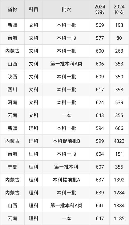 上海高考錄取分?jǐn)?shù)線及位次_2024年同濟(jì)大學(xué)選課錄取分?jǐn)?shù)線（所有專業(yè)分?jǐn)?shù)線一覽表公布）_2024上海各大學(xué)錄取分?jǐn)?shù)線