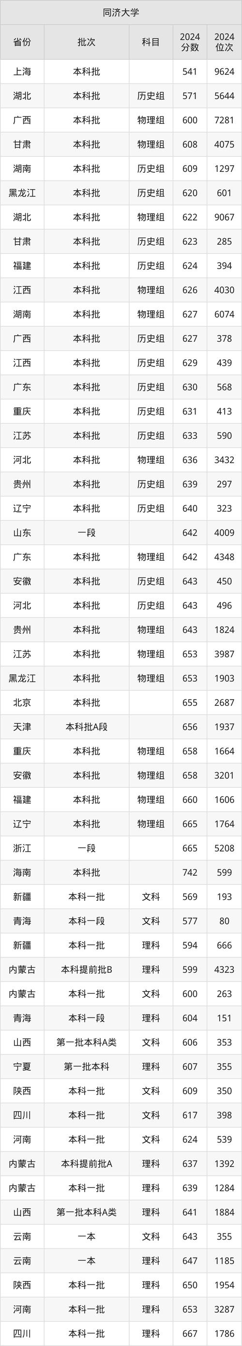 2024上海各大學(xué)錄取分?jǐn)?shù)線_2024年同濟(jì)大學(xué)選課錄取分?jǐn)?shù)線（所有專業(yè)分?jǐn)?shù)線一覽表公布）_上海高考錄取分?jǐn)?shù)線及位次