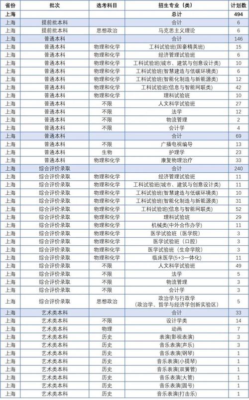 上海高考錄取分?jǐn)?shù)線及位次_2024年同濟(jì)大學(xué)選課錄取分?jǐn)?shù)線（所有專業(yè)分?jǐn)?shù)線一覽表公布）_2024上海各大學(xué)錄取分?jǐn)?shù)線
