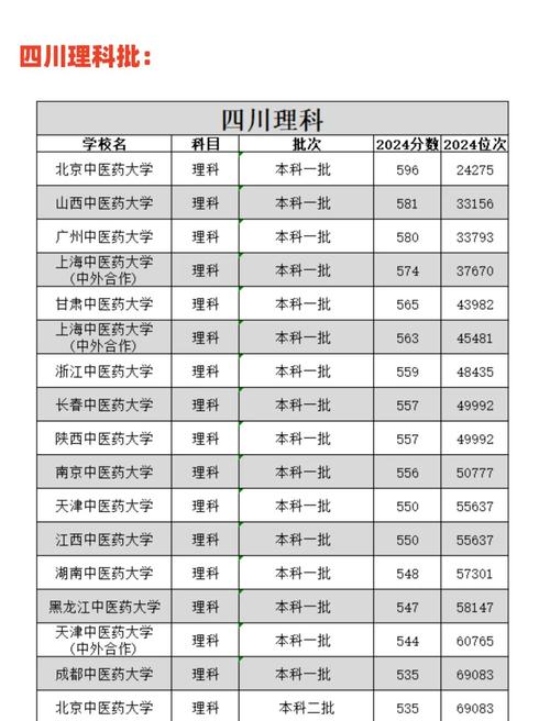 2024年成都中醫(yī)大學(xué)錄取分?jǐn)?shù)線（2024各省份錄取分?jǐn)?shù)線及位次排名）_2025年山西高考生錄取成都中醫(yī)藥大學(xué)分?jǐn)?shù)要求_成都中醫(yī)藥大學(xué)山西錄取分?jǐn)?shù)線