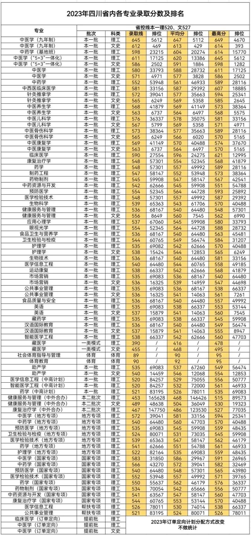 成都中醫(yī)藥大學(xué)山西錄取分?jǐn)?shù)線_2024年成都中醫(yī)大學(xué)錄取分?jǐn)?shù)線（2024各省份錄取分?jǐn)?shù)線及位次排名）_2025年山西高考生錄取成都中醫(yī)藥大學(xué)分?jǐn)?shù)要求