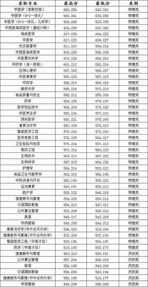 2025年山西高考生錄取成都中醫(yī)藥大學(xué)分?jǐn)?shù)要求_成都中醫(yī)藥大學(xué)山西錄取分?jǐn)?shù)線_2024年成都中醫(yī)大學(xué)錄取分?jǐn)?shù)線（2024各省份錄取分?jǐn)?shù)線及位次排名）