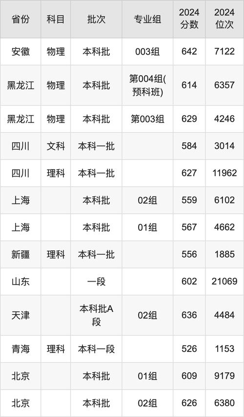 2024福州大學錄取分數線_2024年南京航空航天大學官錄取分數線（所有專業分數線一覽表公布）_哈爾濱工業大學2024錄取分數線一覽表