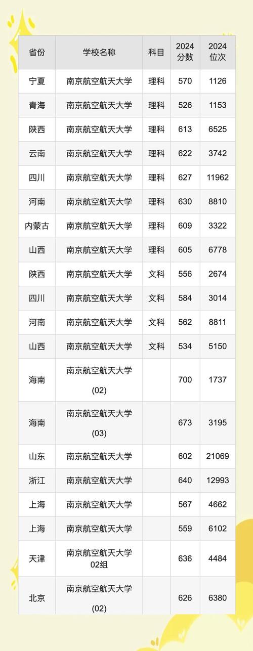2024年南京航空航天大學官錄取分數線（所有專業分數線一覽表公布）_2024福州大學錄取分數線_哈爾濱工業大學2024錄取分數線一覽表