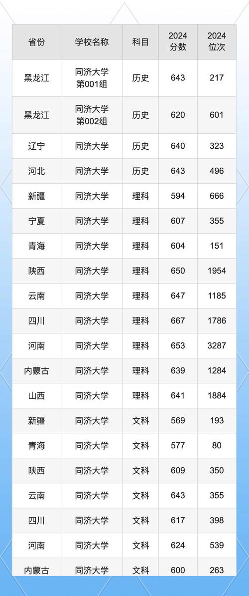 北京本科批錄取分數線_天津本科批錄取分數線_2024年同濟大學專業錄取分數線（所有專業分數線一覽表公布）