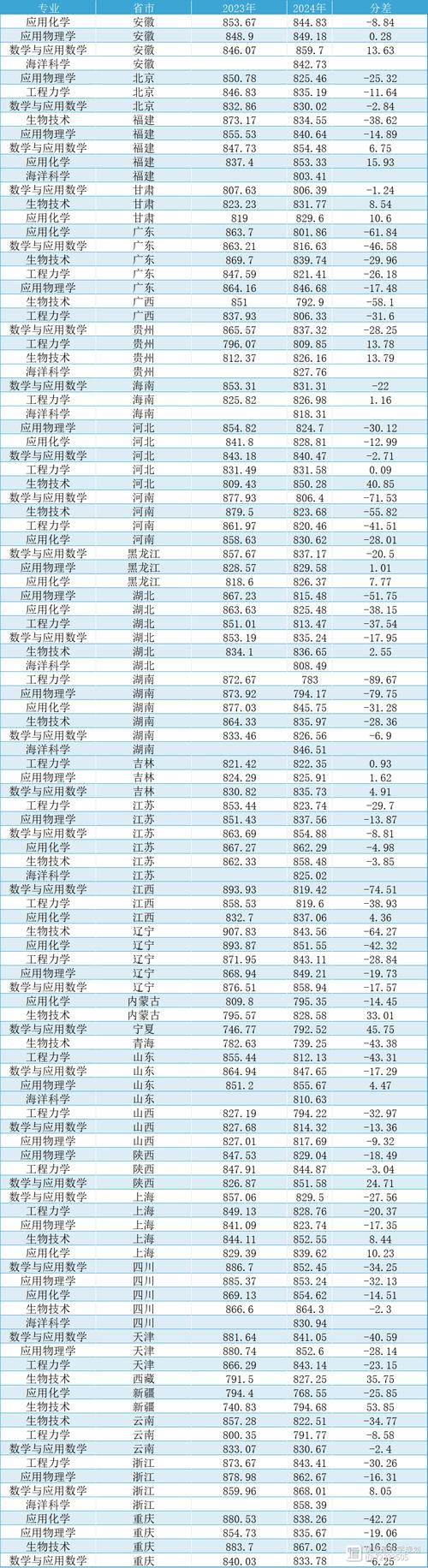 北京本科批錄取分數線_天津本科批錄取分數線_2024年同濟大學專業錄取分數線（所有專業分數線一覽表公布）