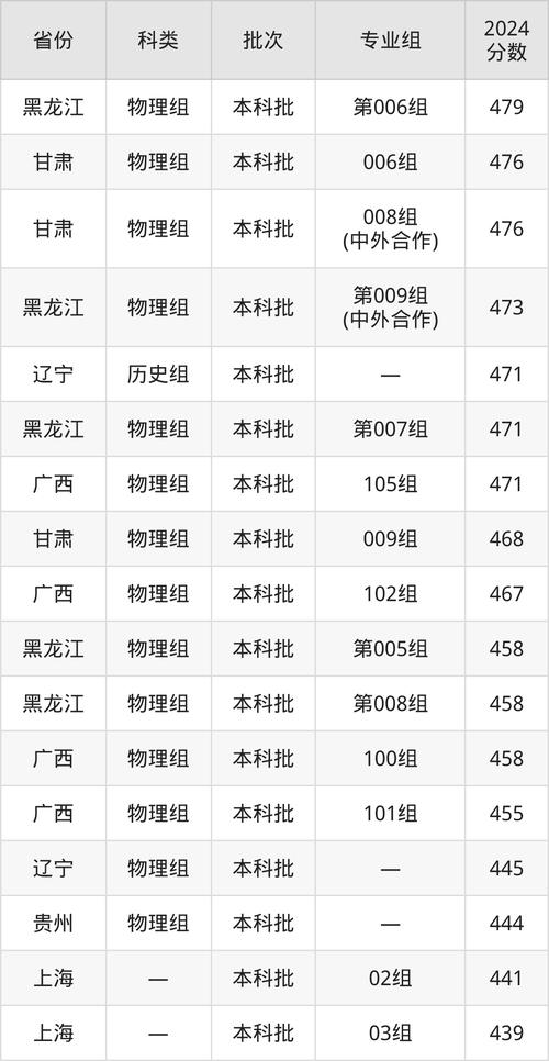 2025河南高考錄取分數線_新高考模式分數線變化_2024年大連海洋大學專科錄取分數線（2024各省份錄取分數線及位次排名）