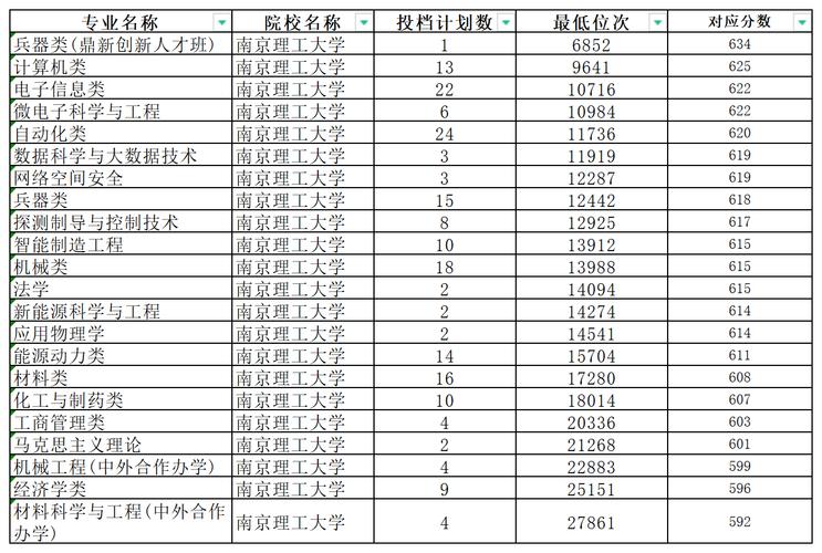 南京理工大學(xué)法學(xué)專業(yè)錄取分?jǐn)?shù)線_南京理工大學(xué)2024年錄取分?jǐn)?shù)線_2024年南京理工大學(xué)專業(yè)錄取分?jǐn)?shù)線（所有專業(yè)分?jǐn)?shù)線一覽表公布）