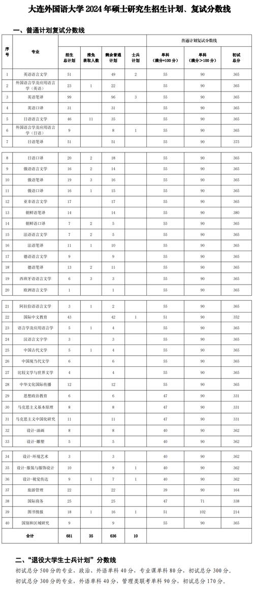 2024大連市內五區普通高中錄取分數線_2024大連中考錄取控制線_2024年大連大學研究生錄取分數線（2024各省份錄取分數線及位次排名）