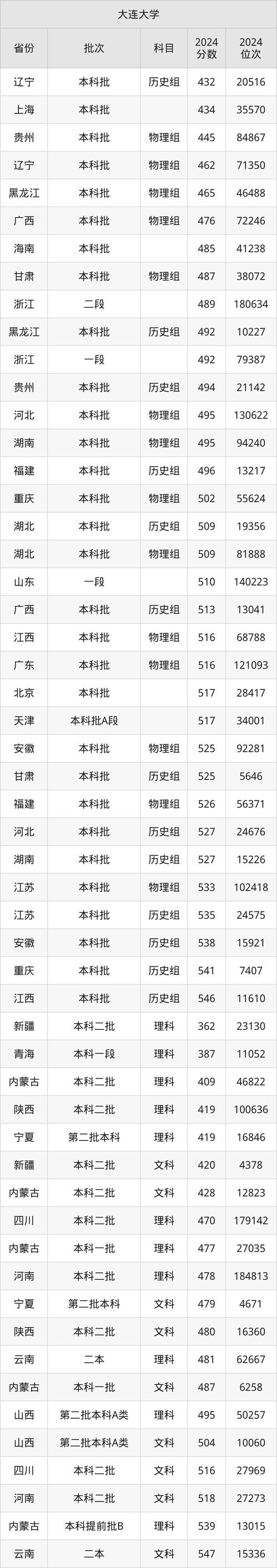 2024大連市內五區普通高中錄取分數線_2024大連中考錄取控制線_2024年大連大學研究生錄取分數線（2024各省份錄取分數線及位次排名）
