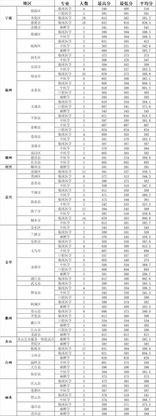 溫州醫科大學仁濟學院2024年錄取分數線_溫州醫科大學仁濟學院錄取位次變化_2024年溫州醫科大學仁濟學院錄取分數線（所有專業分數線一覽表公布）