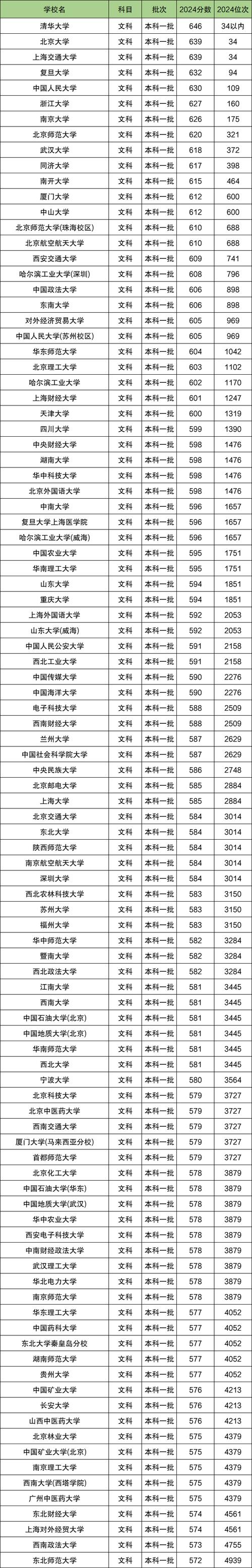 2024年文科一本大學錄取分數線（所有專業分數線一覽表公布）_2024年陜西省高考分數線_陜西省高考成績查詢