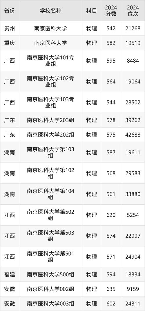 2024年南京醫科大學錄取分數線（所有專業分數線一覽表公布）_安徽醫科大學分省分專業錄取分數線_安徽醫科大學2024年各省錄取分數線