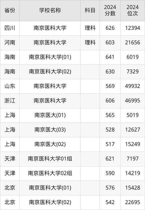 2024年南京醫(yī)科大學錄取錄取分數(shù)線（所有專業(yè)分數(shù)線一覽表公布）_南京醫(yī)科大學2024年提前批錄取查詢入口_南京醫(yī)科大學錄取查詢官網(wǎng)