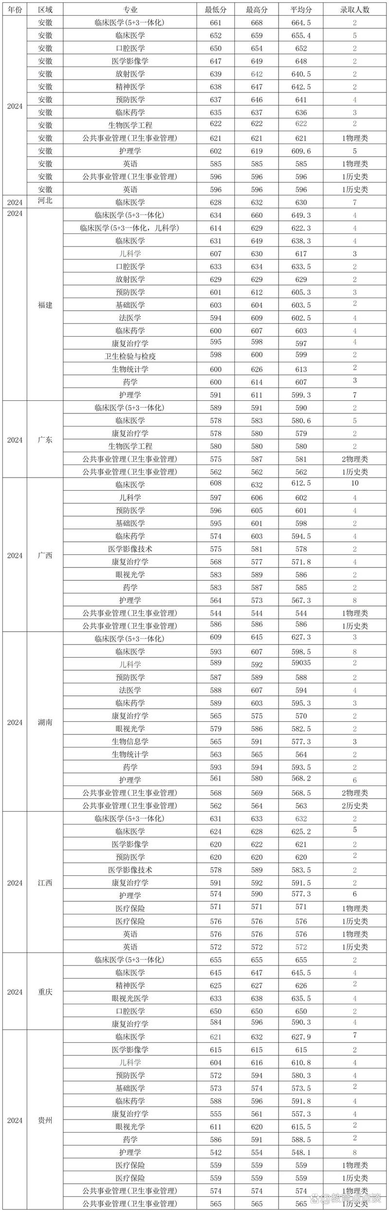 南京醫(yī)科大學2024年提前批錄取查詢入口_南京醫(yī)科大學錄取查詢官網(wǎng)_2024年南京醫(yī)科大學錄取錄取分數(shù)線（所有專業(yè)分數(shù)線一覽表公布）