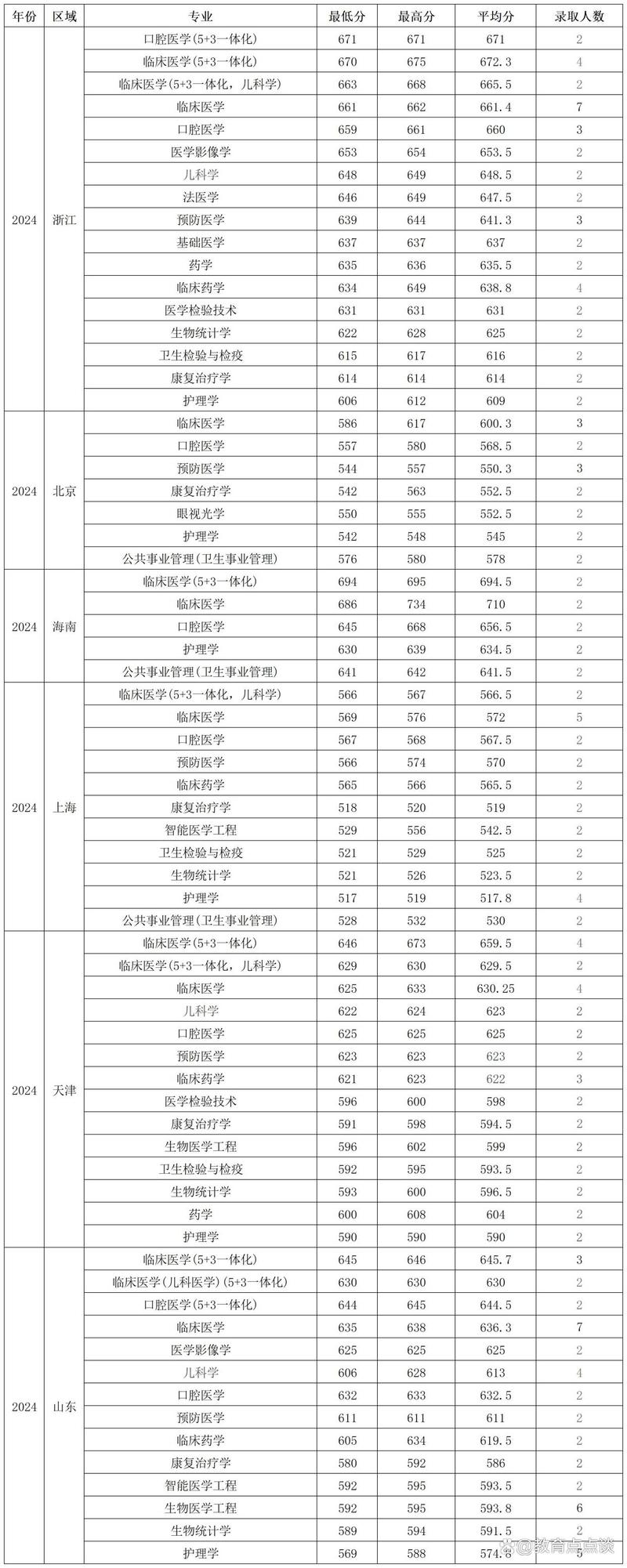 2024年南京醫(yī)科大學錄取錄取分數(shù)線（所有專業(yè)分數(shù)線一覽表公布）_南京醫(yī)科大學錄取查詢官網(wǎng)_南京醫(yī)科大學2024年提前批錄取查詢入口