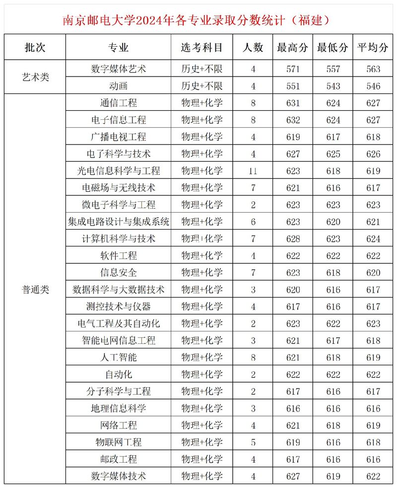 湖南郵電大學錄取分數線分析_2024年南京郵電大學專業錄取分數線（所有專業分數線一覽表公布）_信息通信行業郵電類高校錄取變化