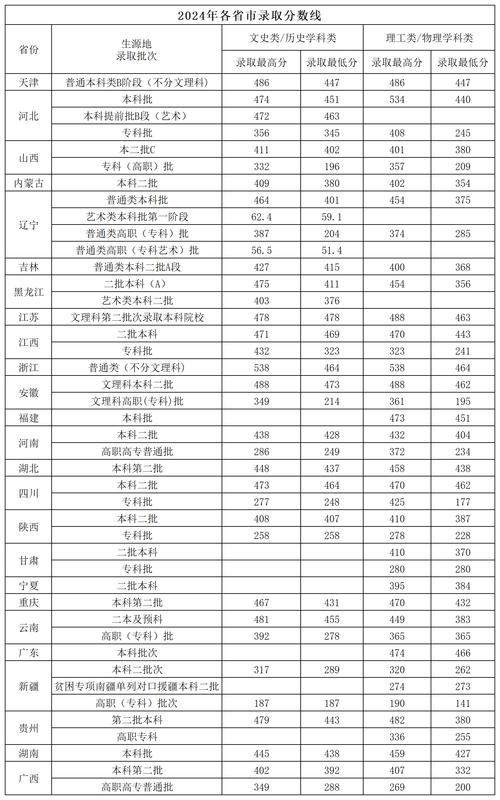 2024年大學(xué)專業(yè)及方向錄取分數(shù)線（2024各省份錄取分數(shù)線及位次排名）_ 2025年高校專項計劃招生政策 _