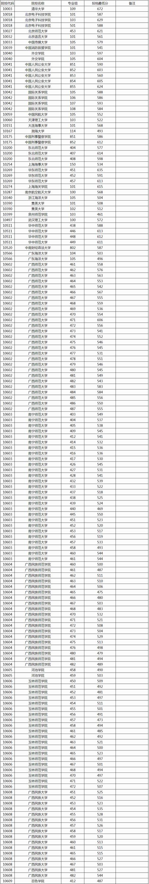 2024年大學(xué)專業(yè)及方向錄取分數(shù)線（2024各省份錄取分數(shù)線及位次排名）__ 2025年高校專項計劃招生政策 