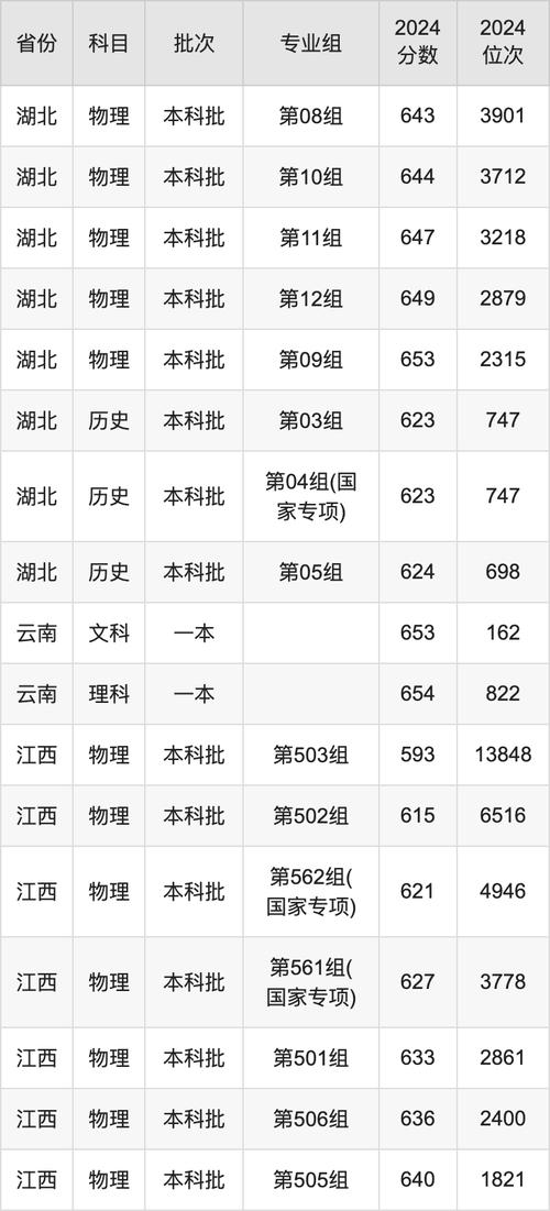 江蘇省2024年本科批次平行志愿投檔線_2024年武漢大學錄取發布錄取分數線（所有專業分數線一覽表公布）_清華大學投檔線