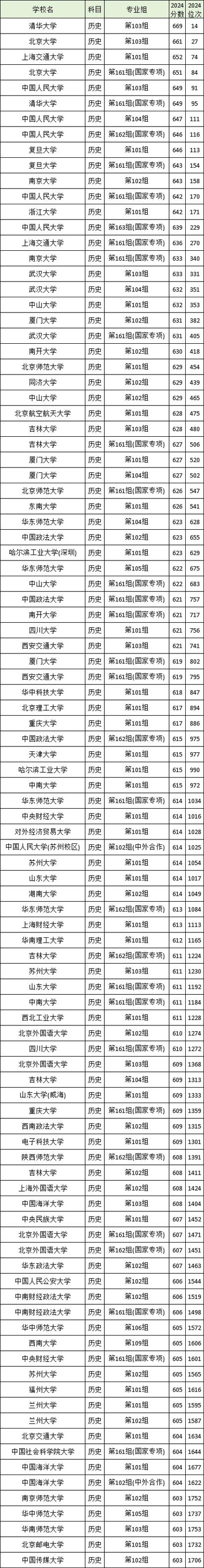 2024年山東大學位次預估_2024年德州大學達拉斯分校錄取分數線（2024各省份錄取分數線及位次排名）_山東高考志愿填報建議