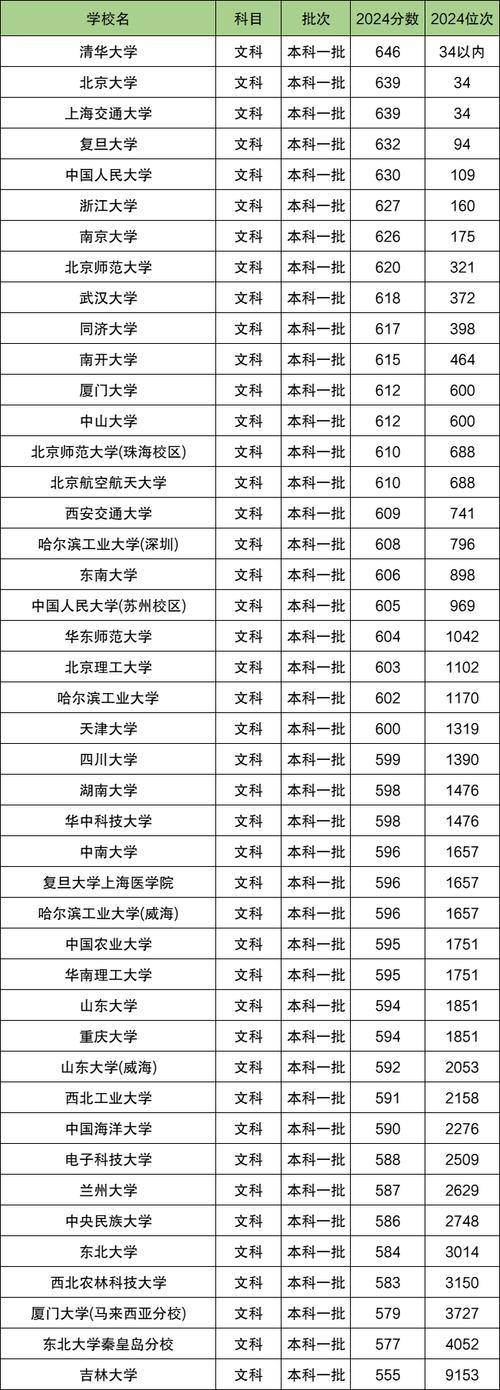 山東高考志愿填報建議_2024年山東大學位次預估_2024年德州大學達拉斯分校錄取分數線（2024各省份錄取分數線及位次排名）