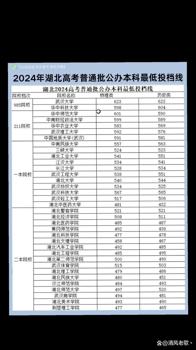 武漢985大學名單_2024年武漢985大學錄取分數線_2024年武漢大學電話錄取分數線（所有專業分數線一覽表公布）