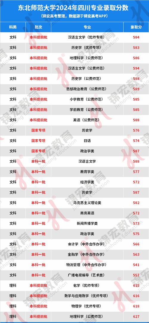 東北師范大學2024年錄取分數線_浙江高考東北師范大學錄取位次_2024年東北師范大學研究生錄取分數線（2024各省份錄取分數線及位次排名）