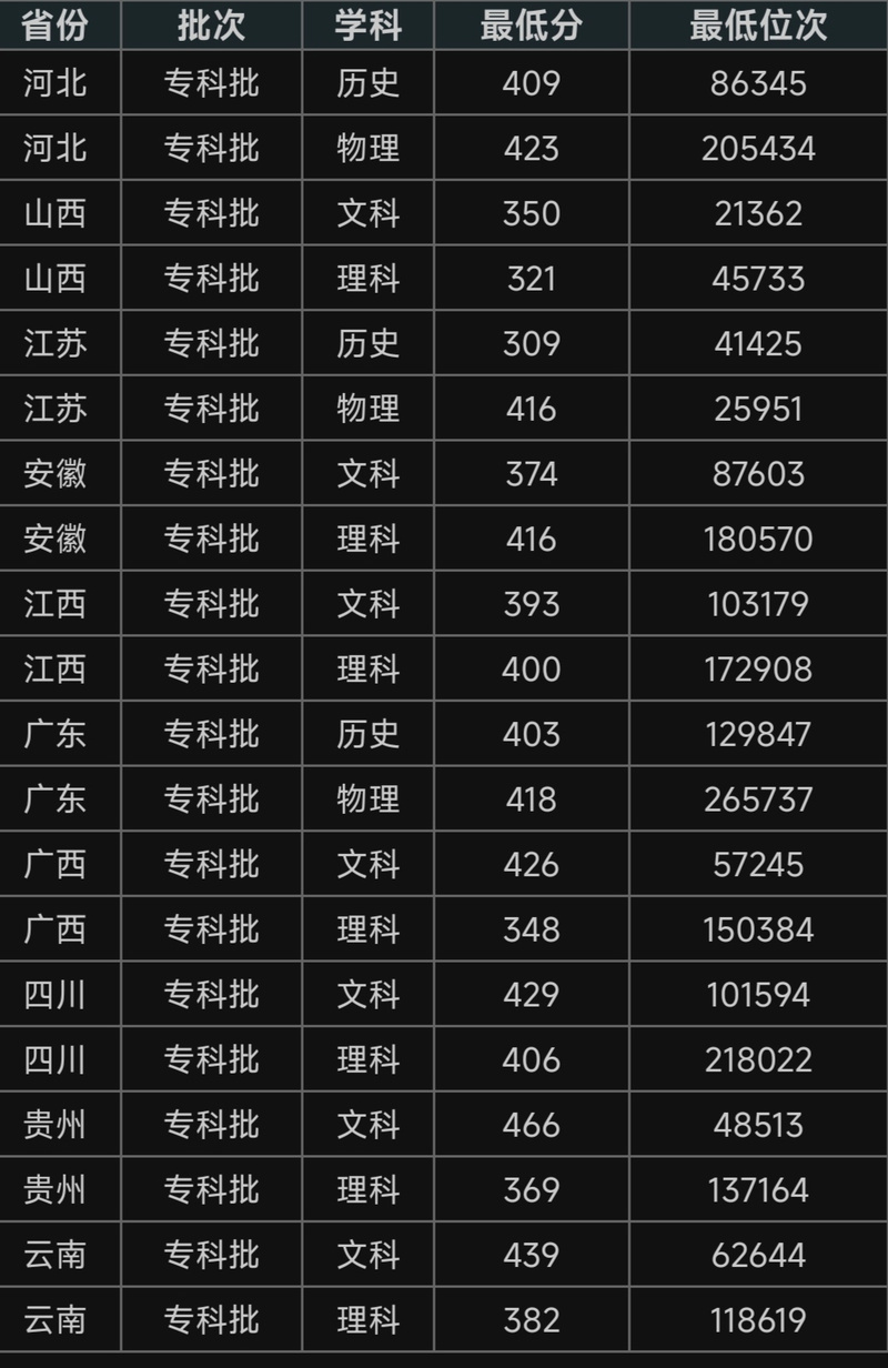 陜西省專升本錄取分數線查詢_2025年陜西省專升本招生計劃_2024年南通職業(yè)大學信息錄取分數線（所有專業(yè)分數線一覽表公布）