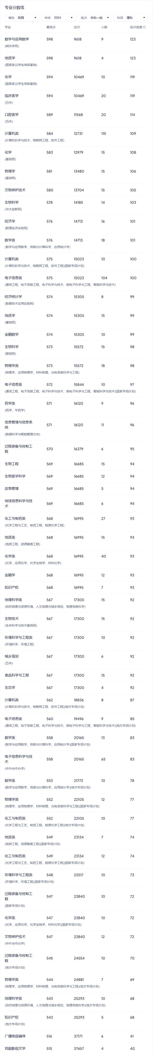2024年西安大學名單錄取分數線（所有專業(yè)分數線一覽表公布）_西安工程大學2024年浙江高考錄取分數線_西安工程大學2025屆錄取分數線查詢