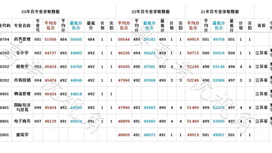 東南大學成賢學院轉(zhuǎn)設(shè)工作_2024年東南大學成賢學院錄取分數(shù)線（2024各省份錄取分數(shù)線及位次排名）_揚州理工學院招生情況