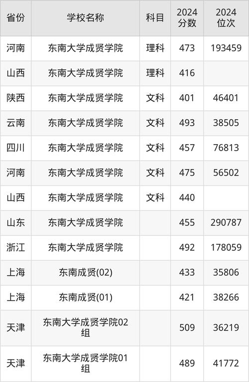 揚州理工學院招生情況_2024年東南大學成賢學院錄取分數(shù)線（2024各省份錄取分數(shù)線及位次排名）_東南大學成賢學院轉(zhuǎn)設(shè)工作