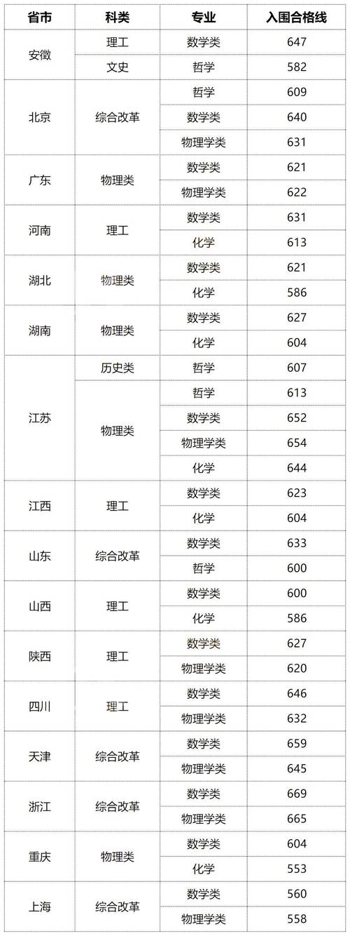 揚州理工學院招生情況_東南大學成賢學院轉(zhuǎn)設(shè)工作_2024年東南大學成賢學院錄取分數(shù)線（2024各省份錄取分數(shù)線及位次排名）