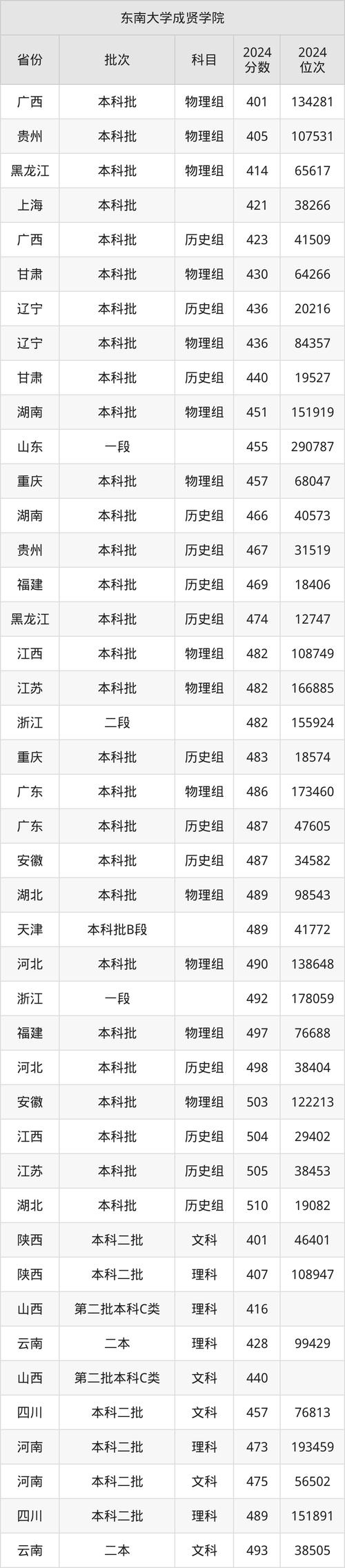 揚州理工學院招生情況_2024年東南大學成賢學院錄取分數(shù)線（2024各省份錄取分數(shù)線及位次排名）_東南大學成賢學院轉(zhuǎn)設(shè)工作
