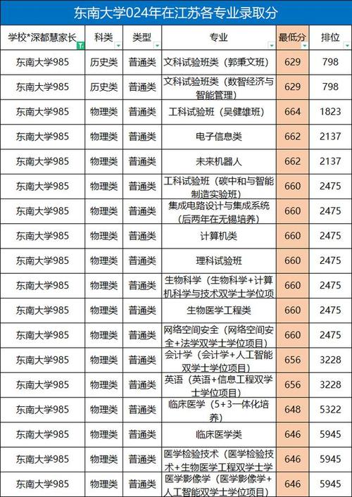 河南高校招生咨詢會_高考分數線位次查詢_2024年東南大學迎新錄取分數線（2024各省份錄取分數線及位次排名）