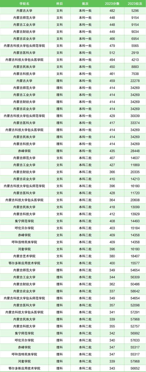 內(nèi)蒙古農(nóng)業(yè)大學(xué)熱門專業(yè)分?jǐn)?shù)線_內(nèi)蒙古農(nóng)業(yè)大學(xué)2024年錄取分?jǐn)?shù)線_2024年內(nèi)蒙古農(nóng)業(yè)大學(xué)附屬小學(xué)錄取分?jǐn)?shù)線（所有專業(yè)分?jǐn)?shù)線一覽表公布）
