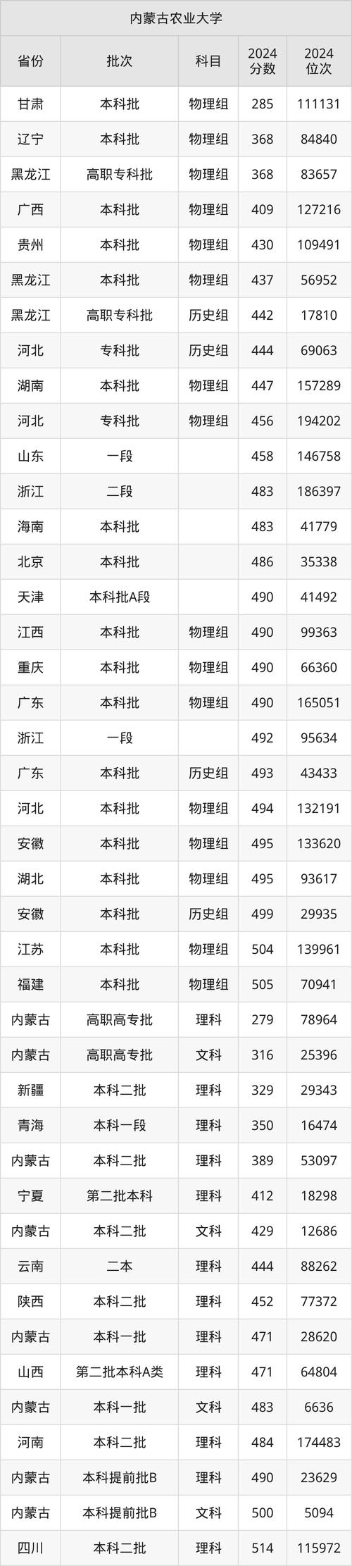 內(nèi)蒙古農(nóng)業(yè)大學(xué)2024年錄取分?jǐn)?shù)線_內(nèi)蒙古農(nóng)業(yè)大學(xué)熱門專業(yè)分?jǐn)?shù)線_2024年內(nèi)蒙古農(nóng)業(yè)大學(xué)附屬小學(xué)錄取分?jǐn)?shù)線（所有專業(yè)分?jǐn)?shù)線一覽表公布）