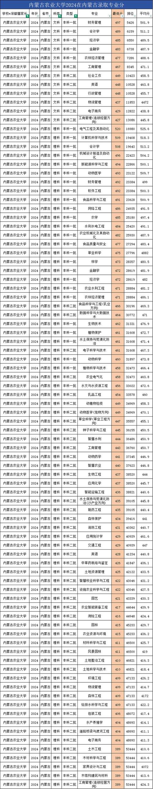 內(nèi)蒙古農(nóng)業(yè)大學(xué)熱門專業(yè)分?jǐn)?shù)線_2024年內(nèi)蒙古農(nóng)業(yè)大學(xué)附屬小學(xué)錄取分?jǐn)?shù)線（所有專業(yè)分?jǐn)?shù)線一覽表公布）_內(nèi)蒙古農(nóng)業(yè)大學(xué)2024年錄取分?jǐn)?shù)線