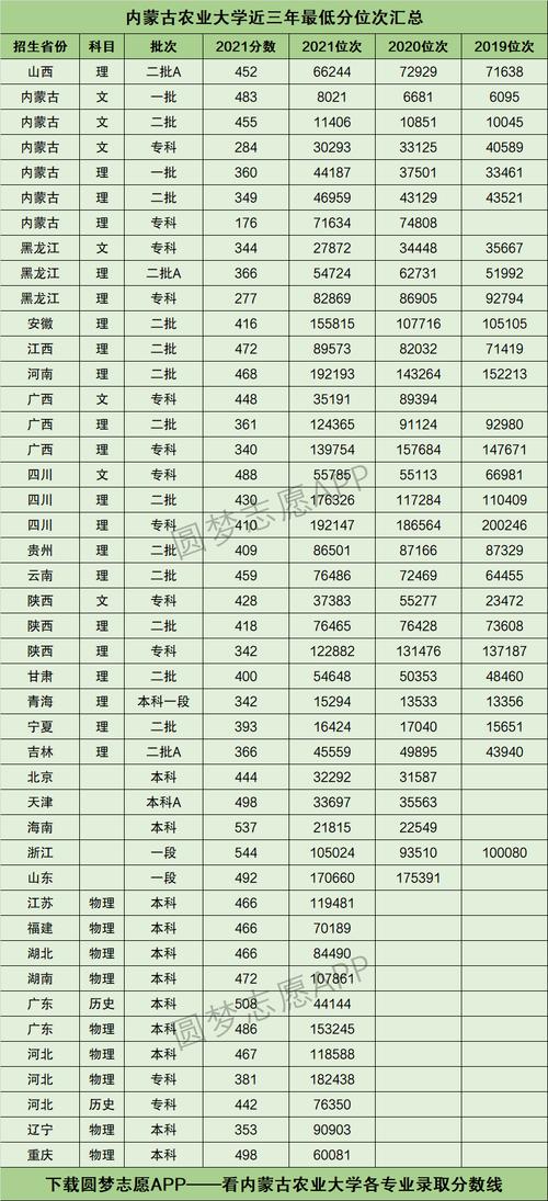 內(nèi)蒙古農(nóng)業(yè)大學(xué)熱門專業(yè)分?jǐn)?shù)線_內(nèi)蒙古農(nóng)業(yè)大學(xué)2024年錄取分?jǐn)?shù)線_2024年內(nèi)蒙古農(nóng)業(yè)大學(xué)附屬小學(xué)錄取分?jǐn)?shù)線（所有專業(yè)分?jǐn)?shù)線一覽表公布）