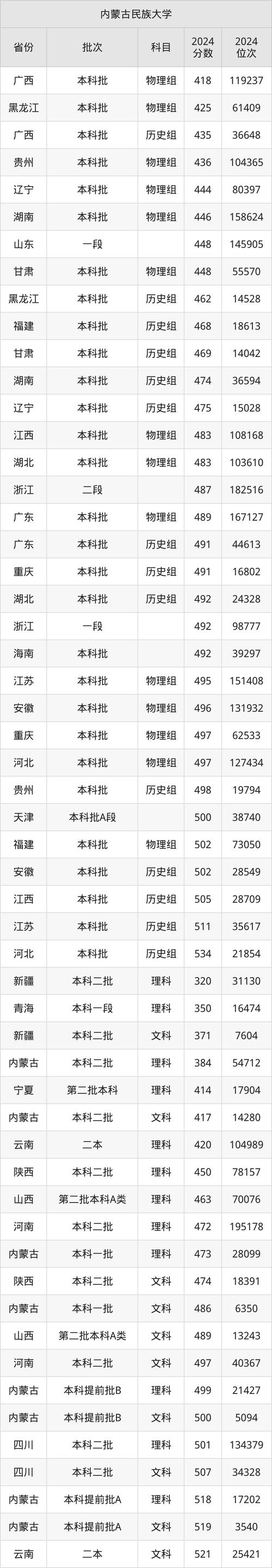 內(nèi)蒙古高考錄取控制分數(shù)線_內(nèi)蒙古自治區(qū)2025年高考錄取分數(shù)線_2024年內(nèi)蒙古民族大學錄取分數(shù)線（所有專業(yè)分數(shù)線一覽表公布）