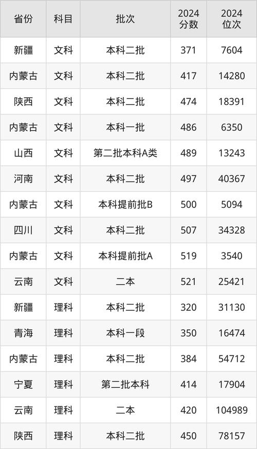 2024年內(nèi)蒙古民族大學錄取分數(shù)線（所有專業(yè)分數(shù)線一覽表公布）_內(nèi)蒙古自治區(qū)2025年高考錄取分數(shù)線_內(nèi)蒙古高考錄取控制分數(shù)線