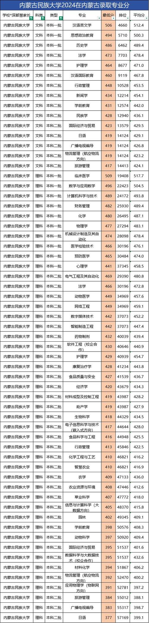 2024年內(nèi)蒙古民族大學錄取分數(shù)線（所有專業(yè)分數(shù)線一覽表公布）_內(nèi)蒙古自治區(qū)2025年高考錄取分數(shù)線_內(nèi)蒙古高考錄取控制分數(shù)線