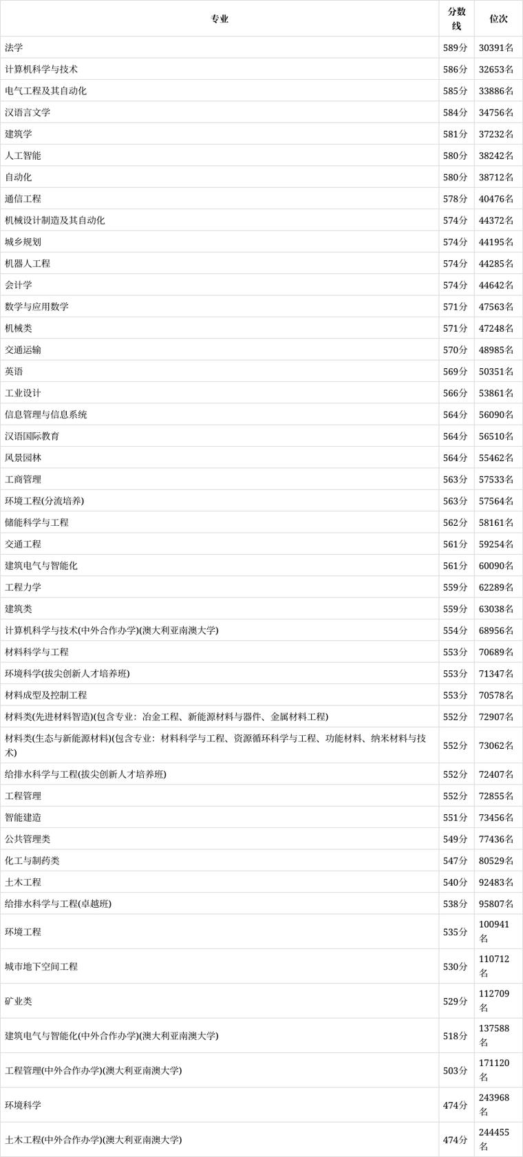 2024年西安建筑科技大學是幾本錄取分數線（所有專業分數線一覽表公布）_2024年陜西理科錄取分數線_西安建筑科技大學地方專項計劃錄取分數線