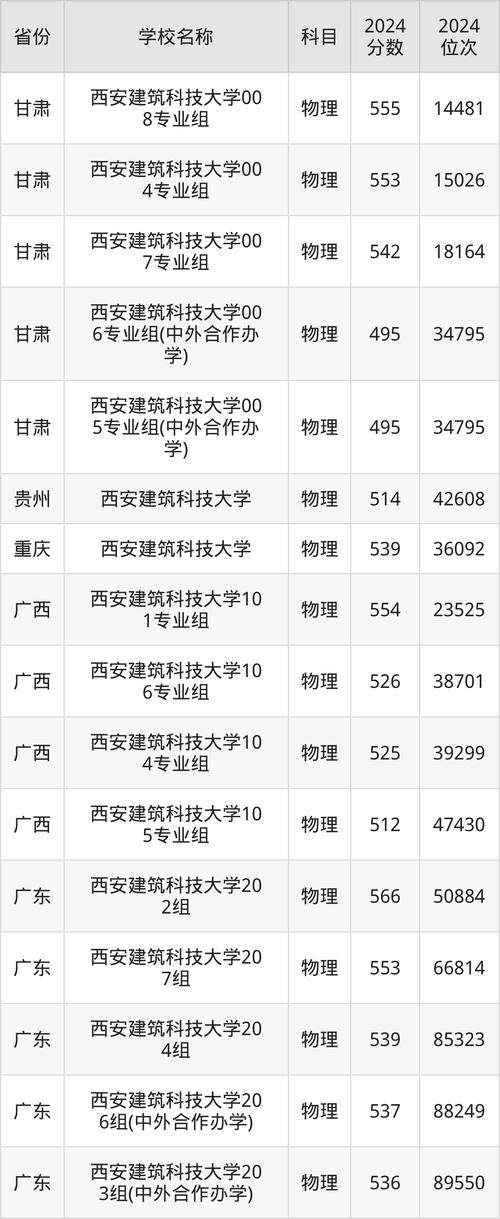 2024年西安建筑科技大學是幾本錄取分數線（所有專業分數線一覽表公布）_西安建筑科技大學地方專項計劃錄取分數線_2024年陜西理科錄取分數線