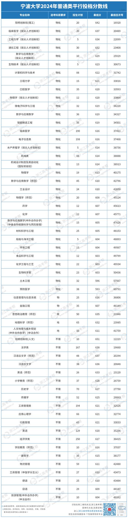 寧波大學醫學部外科學專業復試分數線_2024年寧波大學迎新錄取分數線（所有專業分數線一覽表公布）_寧波大學醫學部外科學專業招生人數