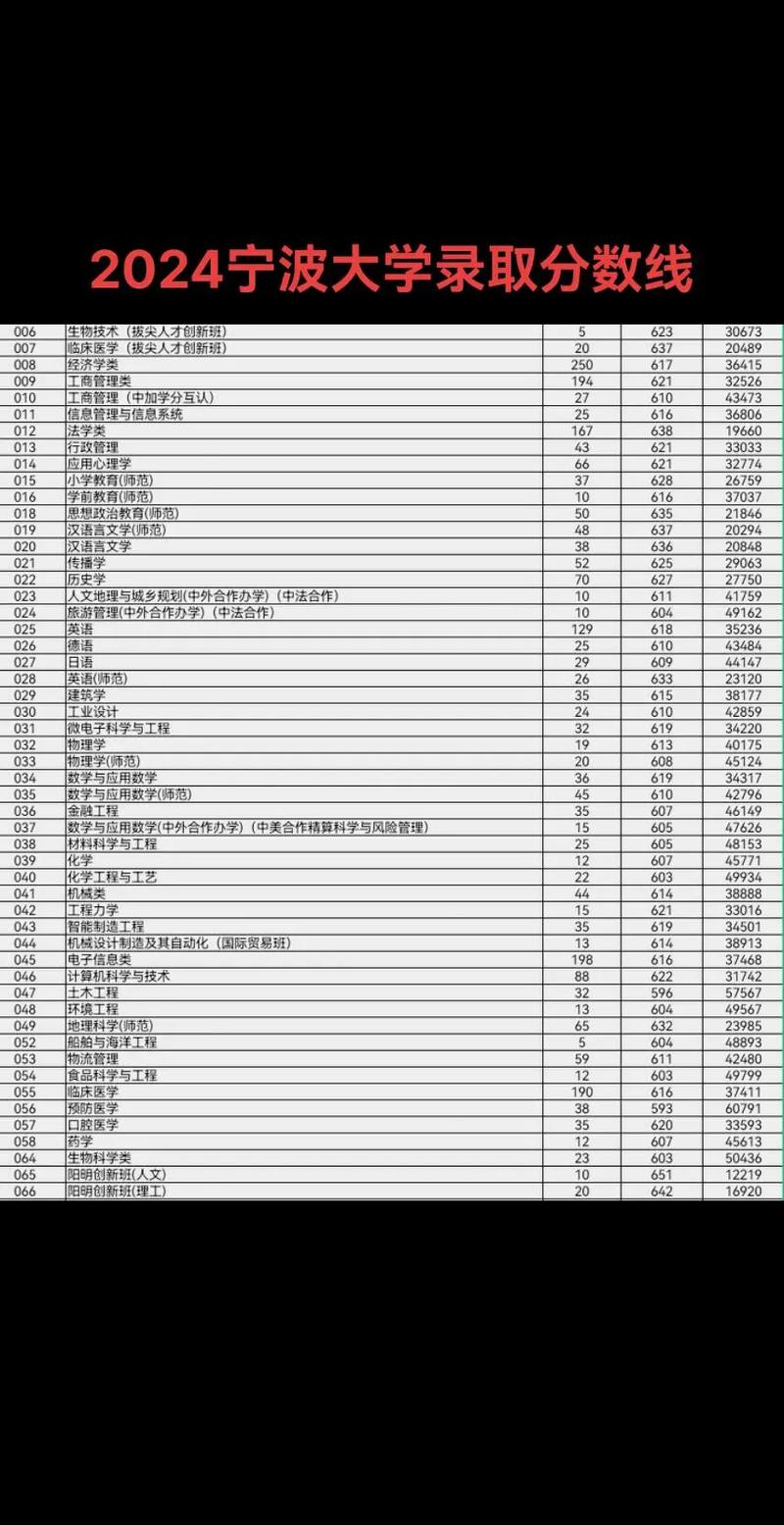 2024年寧波大學迎新錄取分數線（所有專業分數線一覽表公布）_寧波大學醫學部外科學專業招生人數_寧波大學醫學部外科學專業復試分數線