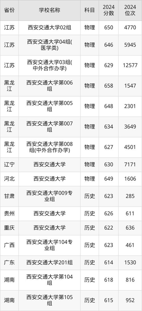 西安交通大學(xué)2024年安徽錄取分?jǐn)?shù)線_2024年西安交通大學(xué)城市錄取分?jǐn)?shù)線（所有專業(yè)分?jǐn)?shù)線一覽表公布）_安徽2024物理方向錄取分?jǐn)?shù)線
